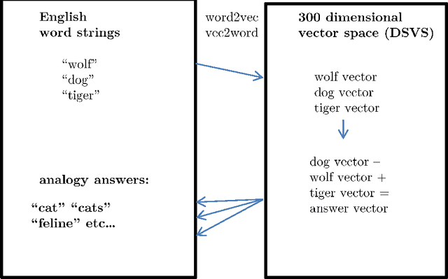 Figure 3 for Using a Distributional Semantic Vector Space with a Knowledge Base for Reasoning in Uncertain Conditions
