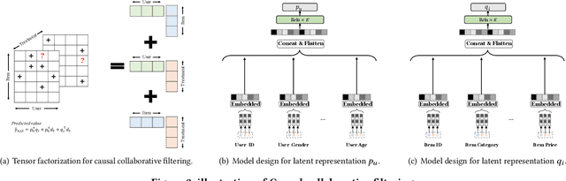 Figure 3 for CausCF: Causal Collaborative Filtering for RecommendationEffect Estimation