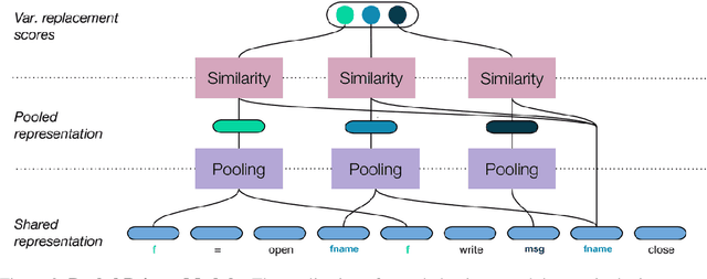 Figure 3 for Semantic Code Repair using Neuro-Symbolic Transformation Networks