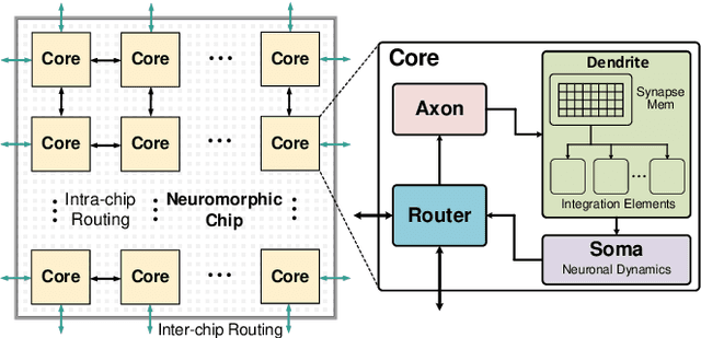Figure 4 for Spiking Neural Network Integrated Circuits: A Review of Trends and Future Directions