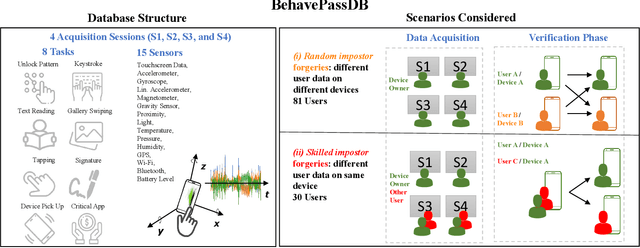 Figure 1 for BehavePassDB: Benchmarking Mobile Behavioral Biometrics