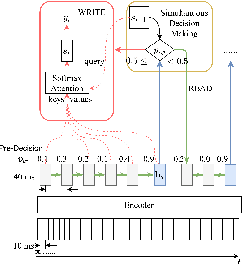 Figure 1 for SimulMT to SimulST: Adapting Simultaneous Text Translation to End-to-End Simultaneous Speech Translation