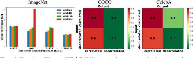 Figure 2 for The Utility of Decorrelating Colour Spaces in Vector Quantised Variational Autoencoders