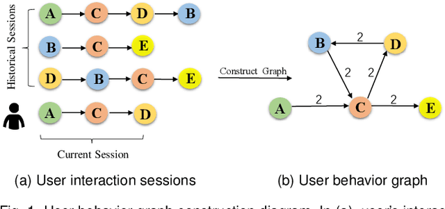 Figure 1 for Personalizing Graph Neural Networks with Attention Mechanism for Session-based Recommendation