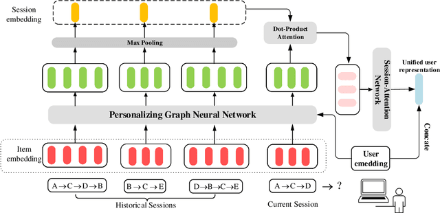 Figure 3 for Personalizing Graph Neural Networks with Attention Mechanism for Session-based Recommendation