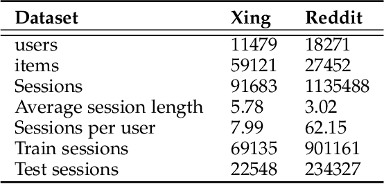 Figure 4 for Personalizing Graph Neural Networks with Attention Mechanism for Session-based Recommendation