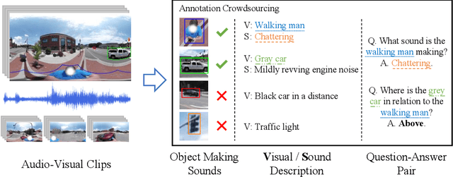 Figure 2 for Pano-AVQA: Grounded Audio-Visual Question Answering on 360$^\circ$ Videos