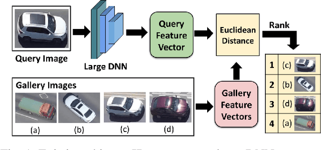 Figure 1 for Low-Power Multi-Camera Object Re-Identification using Hierarchical Neural Networks