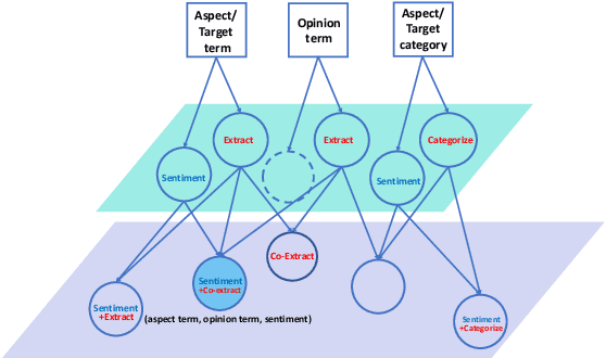 Figure 1 for Knowing What, How and Why: A Near Complete Solution for Aspect-based Sentiment Analysis