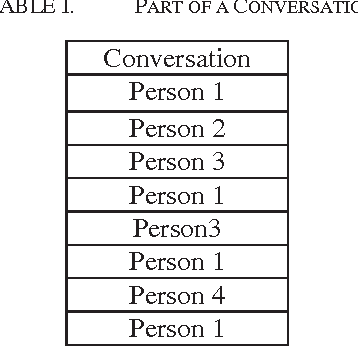 Figure 2 for Automatic Detection of Small Groups of Persons, Influential Members, Relations and Hierarchy in Written Conversations Using Fuzzy Logic