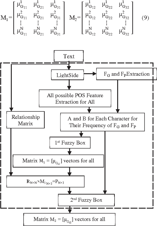 Figure 1 for Automatic Detection of Small Groups of Persons, Influential Members, Relations and Hierarchy in Written Conversations Using Fuzzy Logic