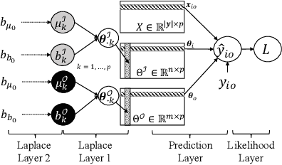 Figure 3 for LMLFM: Longitudinal Multi-Level Factorization Machine