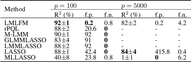Figure 2 for LMLFM: Longitudinal Multi-Level Factorization Machine