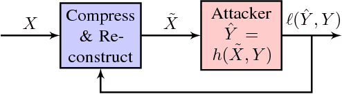 Figure 2 for Understanding Compressive Adversarial Privacy