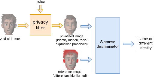 Figure 1 for Siamese Generative Adversarial Privatizer for Biometric Data