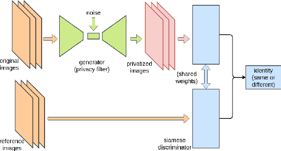 Figure 2 for Siamese Generative Adversarial Privatizer for Biometric Data