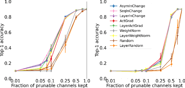 Figure 3 for Data-Efficient Structured Pruning via Submodular Optimization