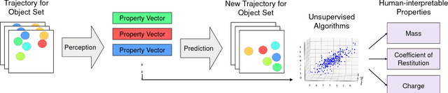 Figure 1 for Unsupervised Learning of Latent Physical Properties Using Perception-Prediction Networks