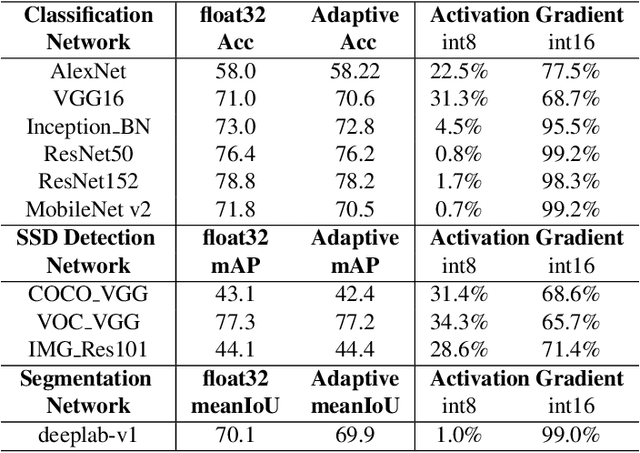 Figure 2 for Adaptive Precision Training: Quantify Back Propagation in Neural Networks with Fixed-point Numbers
