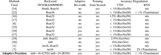 Figure 4 for Adaptive Precision Training: Quantify Back Propagation in Neural Networks with Fixed-point Numbers