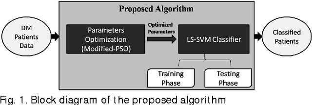 Figure 1 for Classification of Diabetes Mellitus using Modified Particle Swarm Optimization and Least Squares Support Vector Machine