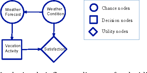 Figure 1 for Belief Propagation for Structured Decision Making