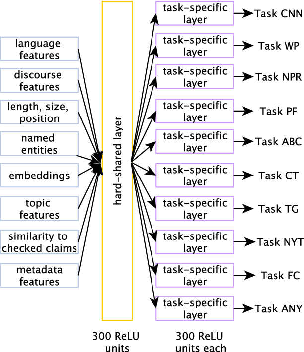 Figure 2 for It Takes Nine to Smell a Rat: Neural Multi-Task Learning for Check-Worthiness Prediction