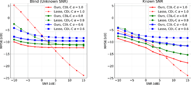Figure 3 for Deep Diffusion Models for Robust Channel Estimation