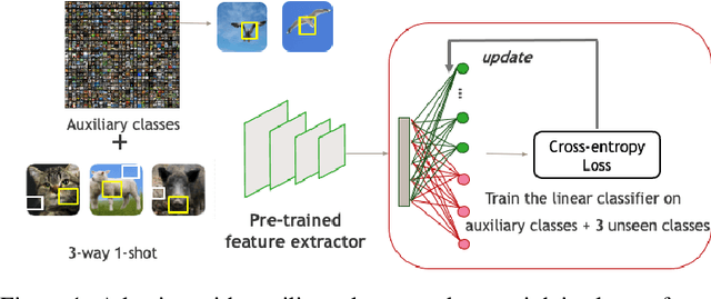 Figure 2 for A Study on Representation Transfer for Few-Shot Learning