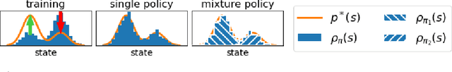 Figure 1 for Efficient Exploration via State Marginal Matching