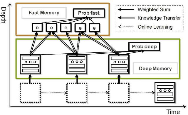 Figure 1 for Dual Memory Architectures for Fast Deep Learning of Stream Data via an Online-Incremental-Transfer Strategy