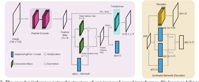 Figure 2 for Treatment Learning Transformer for Noisy Image Classification