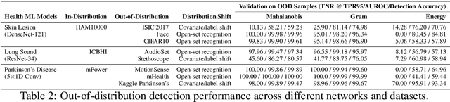 Figure 3 for Reliable and Trustworthy Machine Learning for Health Using Dataset Shift Detection