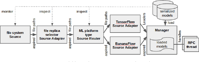 Figure 1 for TensorFlow-Serving: Flexible, High-Performance ML Serving