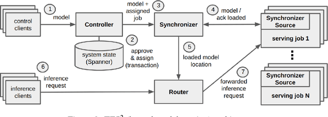 Figure 2 for TensorFlow-Serving: Flexible, High-Performance ML Serving