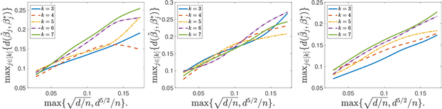 Figure 1 for Tensor Methods for Additive Index Models under Discordance and Heterogeneity