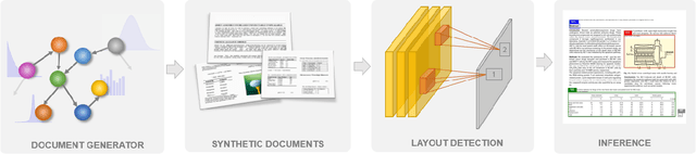 Figure 1 for Synthetic Document Generator for Annotation-free Layout Recognition