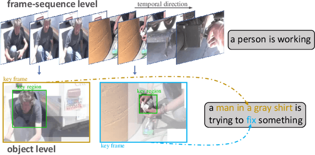 Figure 1 for Global2Local: A Joint-Hierarchical Attention for Video Captioning