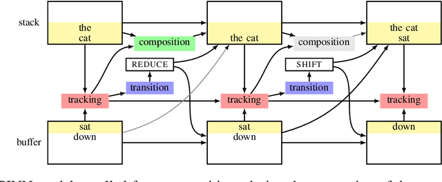Figure 3 for Do latent tree learning models identify meaningful structure in sentences?