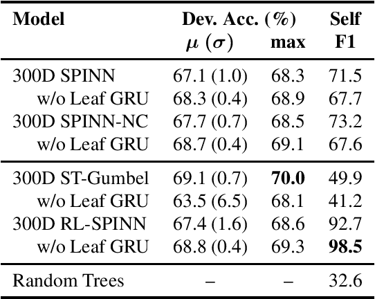 Figure 4 for Do latent tree learning models identify meaningful structure in sentences?
