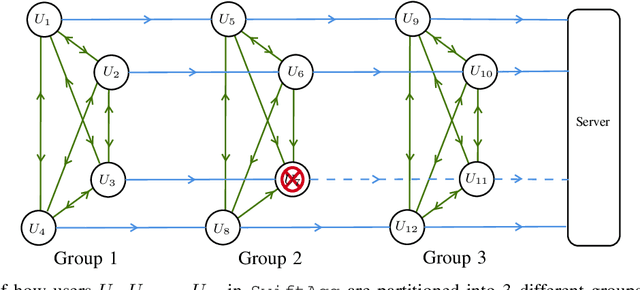 Figure 1 for SwiftAgg: Communication-Efficient and Dropout-Resistant Secure Aggregation for Federated Learning with Worst-Case Security Guarantees