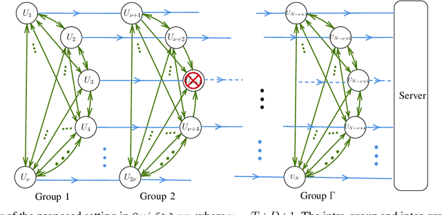 Figure 2 for SwiftAgg: Communication-Efficient and Dropout-Resistant Secure Aggregation for Federated Learning with Worst-Case Security Guarantees