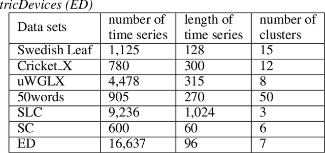 Figure 4 for Similarity Preserving Representation Learning for Time Series Analysis