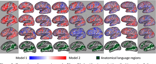 Figure 4 for Inducing brain-relevant bias in natural language processing models