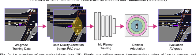 Figure 2 for What data do we need for training an AV motion planner?