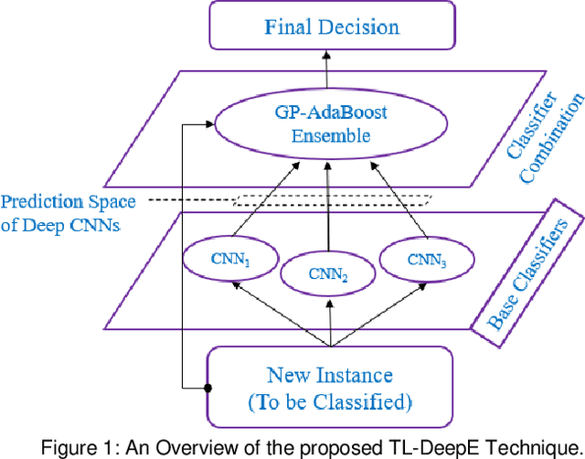 Figure 1 for Transfer Learning and Meta Classification Based Deep Churn Prediction System for Telecom Industry