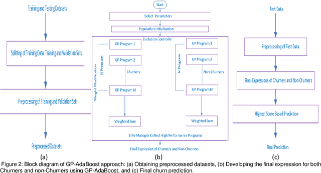 Figure 3 for Transfer Learning and Meta Classification Based Deep Churn Prediction System for Telecom Industry