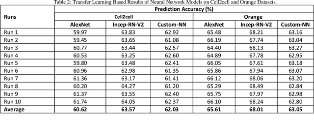Figure 4 for Transfer Learning and Meta Classification Based Deep Churn Prediction System for Telecom Industry