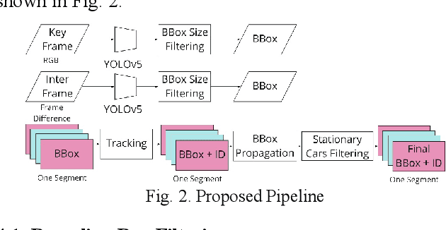 Figure 3 for Fast Vehicle Detection and Tracking on Fisheye Traffic Monitoring Video using CNN and Bounding Box Propagation