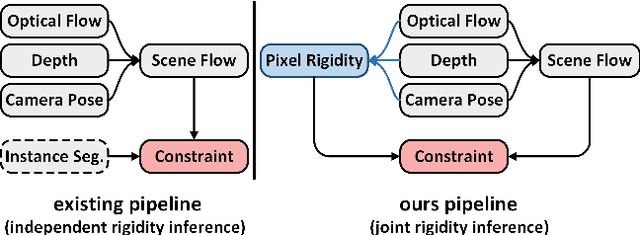 Figure 1 for EffiScene: Efficient Per-Pixel Rigidity Inference for Unsupervised Joint Learning of Optical Flow, Depth, Camera Pose and Motion Segmentation